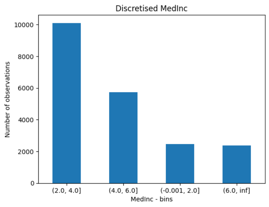 ../../_images/medinc_disc_arbitrarily2.png